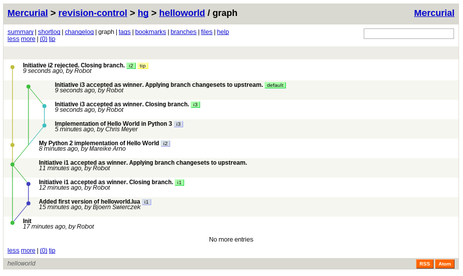 Commit message: “Init”
(17 minutes ago, by Robot),
Commit message: “Added first version of helloworld.lua”
(branch “i1” from “Init” commit, 15 minutes ago, by Bjoern Swierczek),
Commit message: “Initiative i1 accepted as winner. Closing branch.”
(branch “i1”, 12 minutes ago, by Robot),
Commit message: “Initiative i1 accepted as winner.
Applying branch changesets to upstream.”
(11 minutes ago, by Robot, merging previous commit with “Init” commit),
Commit message: “My Python 2 implementation of Hello World”
(branch “i2” forking from previous merge, 8 minutes ago, by Mareike Arno),
Commit message: “Implementation of Hello World in Python 3”
(branch “i3” forking from previous merge, 5 minutes ago, by Chris Meyer),
Commit message: “Initiative i3 accepted as winner. Closing branch.”
(branch “i3”, 9 seconds ago, by Robot),
Commit message: “Initiative i3 accepted as winner.
Applying branch changesets to upstream.”
(9 seconds ago, by Robot, merging previous commit with previous merge),
Commit message: “Initiative i2 rejected. Closing branch.”
(9 seconds ago, by Robot).