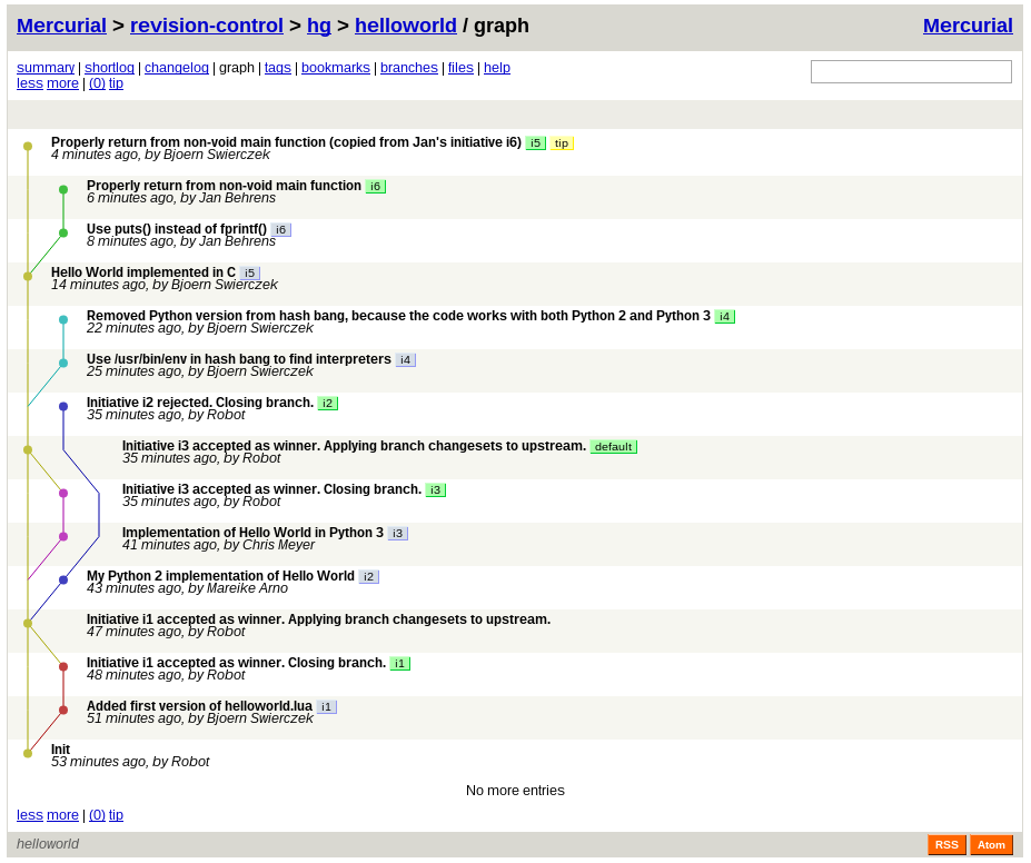 …
Commit message: “Use /usr/bin/env in hash bang to find interpreters”
(branch “i4” forking from “default” branch, 25 minutes ago,
by Bjoern Swierczek),
Commit message: “Removed Python version from hash bang, because the code
works with both Python 2 and Python 3”
(branch “i4”, 22 minutes ago, by Bjoern Swierczek),
Commit message: “Hello World implemented in C”
(branch “i5” forking from “default” branch, 14 minutes ago,
by Bjoern Swierczek),
Commit message: “Use puts() instead of fprintf()”
(branch “i6” forking from “i5” branch, 8 minutes ago, by Jan Behrens),
Commit message: “Properly return from non-void main function”
(branch “i6”, 6 minutes ago, by Jan Behrens),
Commit message: “Properly return from non-void main function (copied from
Jan's initiative i6)”
(branch “i5”, 4 minutes ago, by Bjoern Swierczek).