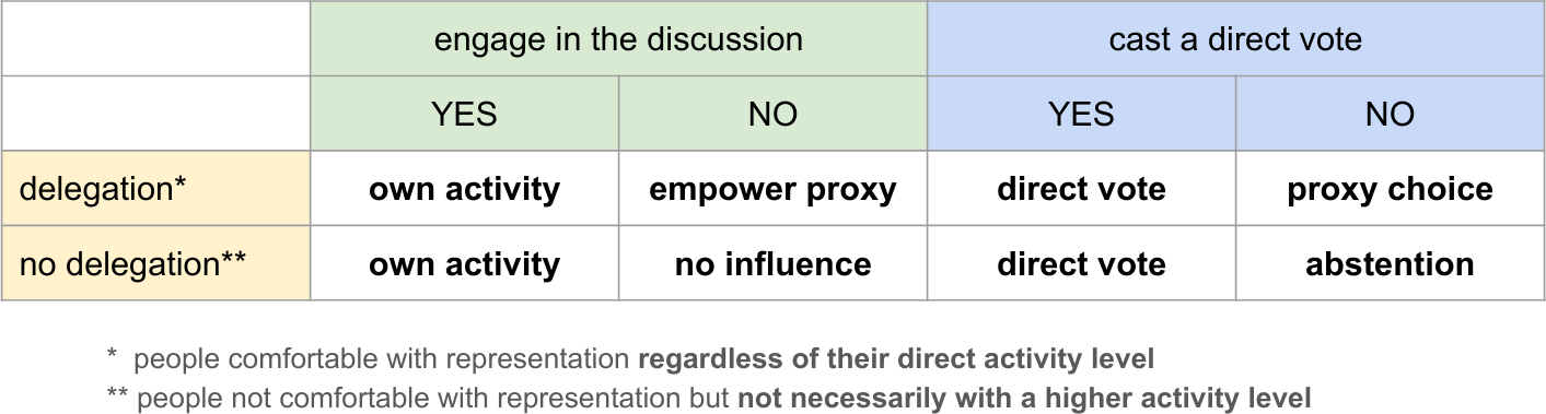 Engage in the discussion:
    Yes with delegation: own activity,
    Yes without delegation: own activity,
    No with delegation: empower proxy,
    No without delegation: no influence.
Cast a direct vote:
    Yes with delegation: direct vote,
    Yes without delegation: direct vote,
    No with delegation: proxy choice,
    No without delegation: abstention.
Note regarding “with delegation”:
People comfortable with representation regardless of their direct activity level.
Note regarding “without delegation”:
People not comfortable with representation but not necessarily with a higher activity level.
